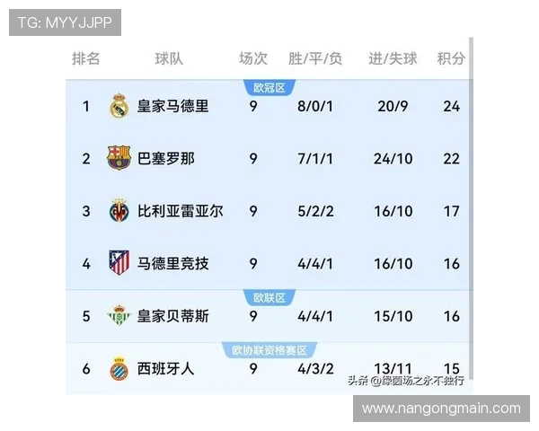 西甲联赛最新动态：巴萨强势崛起皇马遭遇连败危机